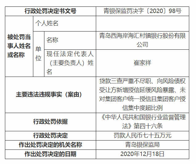 西海岸海匯村鎮(zhèn)銀行貸款太馬虎 三查不嚴(yán)被罰75萬！