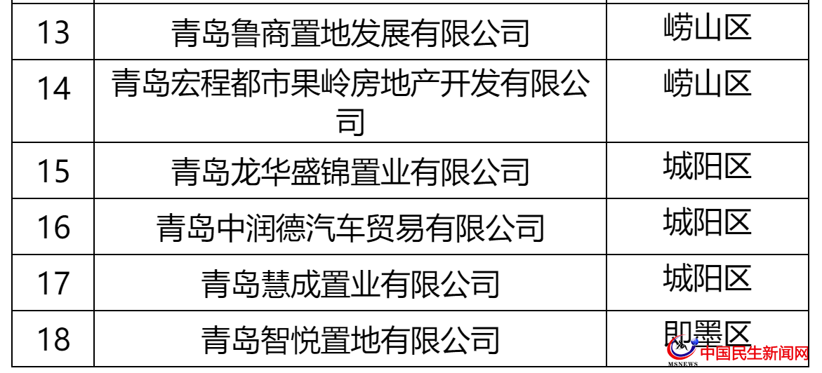 青島這27家房企被全市通報(bào)！涉及中南、城投、世茂、融創(chuàng)、魯商等