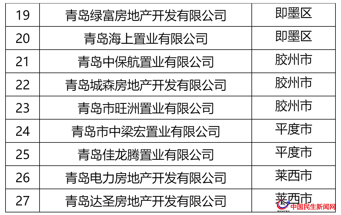 青島這27家房企被全市通報(bào)！涉及中南、城投、世茂、融創(chuàng)、魯商等