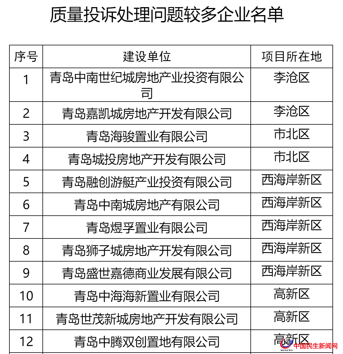 青島這27家房企被全市通報(bào)！涉及中南、城投、世茂、融創(chuàng)、魯商等