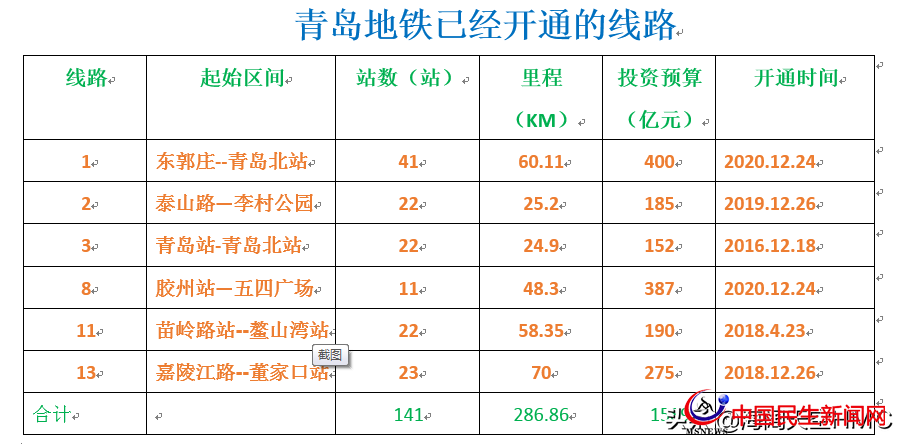 青島地鐵：投資3000億，利息和運(yùn)營(yíng)補(bǔ)貼或?qū)⒊蔀槭胸?cái)政的沉重負(fù)擔(dān)