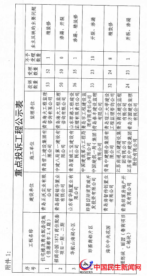 ?官方公布！即墨這些樓盤遭業(yè)主投訴